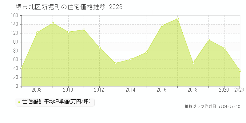 堺市北区新堀町の住宅価格推移グラフ 