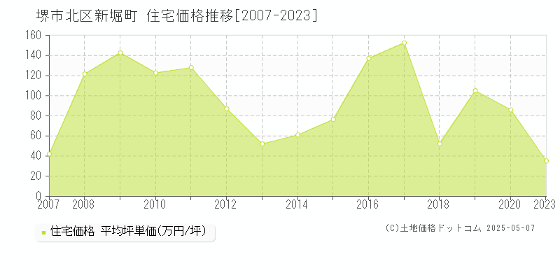 新堀町(堺市北区)の住宅価格推移グラフ(坪単価)[2007-2023年]