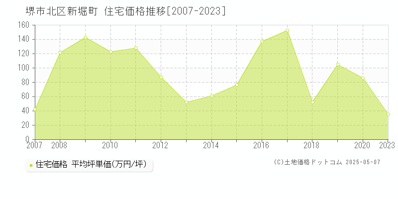 堺市北区新堀町の住宅価格推移グラフ 