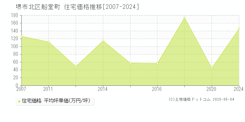 船堂町(堺市北区)の住宅価格推移グラフ(坪単価)[2007-2024年]