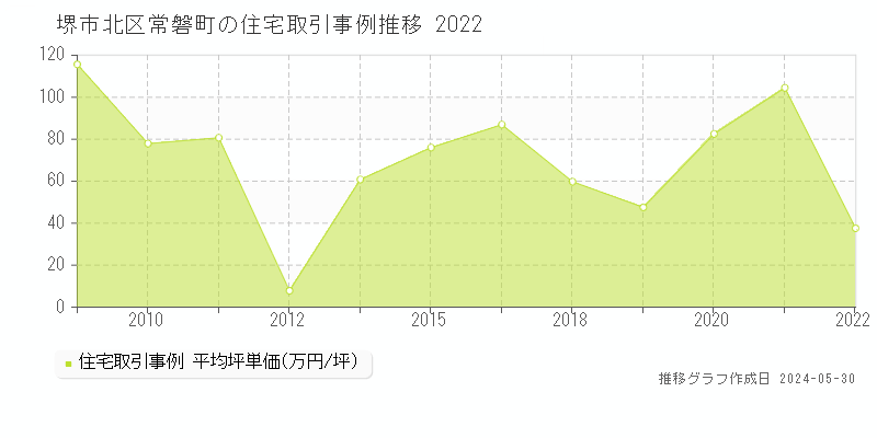 堺市北区常磐町の住宅価格推移グラフ 