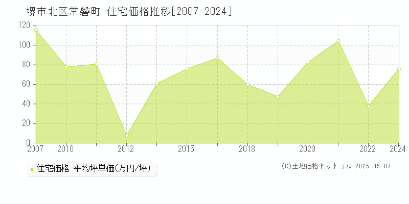 常磐町(堺市北区)の住宅価格推移グラフ(坪単価)[2007-2024年]