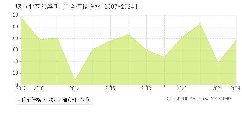 堺市北区常磐町の住宅価格推移グラフ 