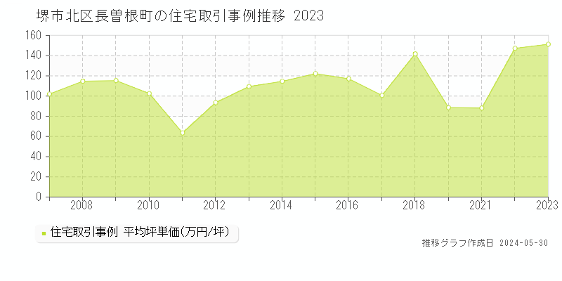 堺市北区長曽根町の住宅価格推移グラフ 