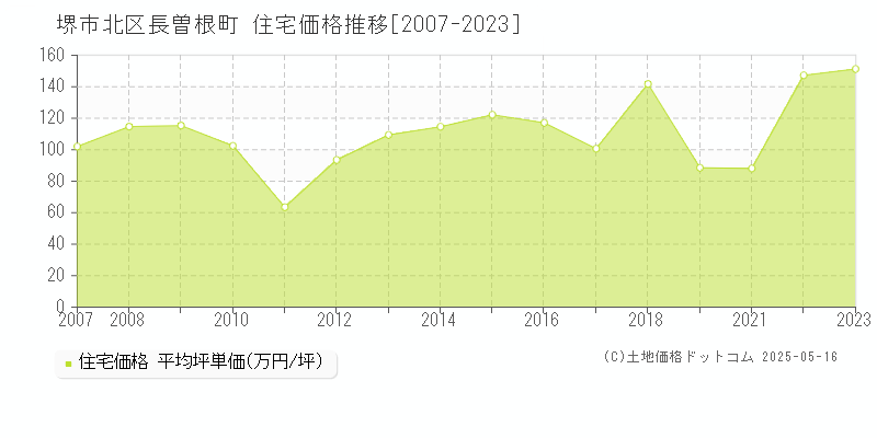 長曽根町(堺市北区)の住宅価格推移グラフ(坪単価)