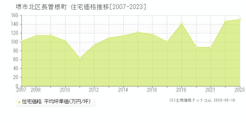 堺市北区長曽根町の住宅価格推移グラフ 