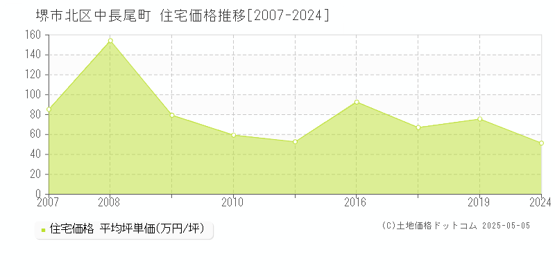 中長尾町(堺市北区)の住宅価格推移グラフ(坪単価)[2007-2024年]