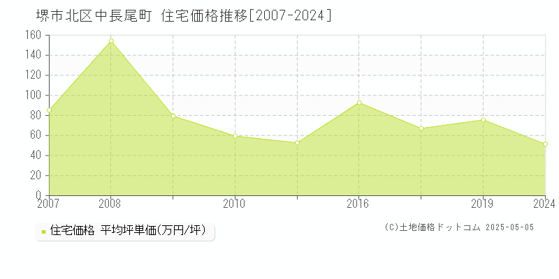 堺市北区中長尾町の住宅価格推移グラフ 