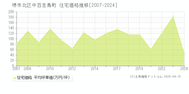 堺市北区中百舌鳥町の住宅価格推移グラフ 