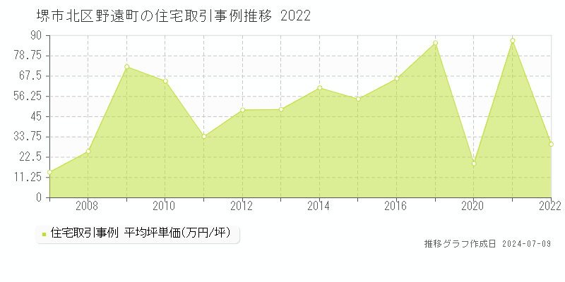 堺市北区野遠町の住宅価格推移グラフ 