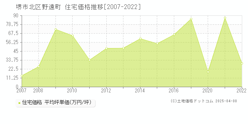 堺市北区野遠町の住宅価格推移グラフ 