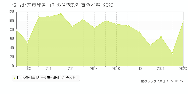 堺市北区東浅香山町の住宅価格推移グラフ 