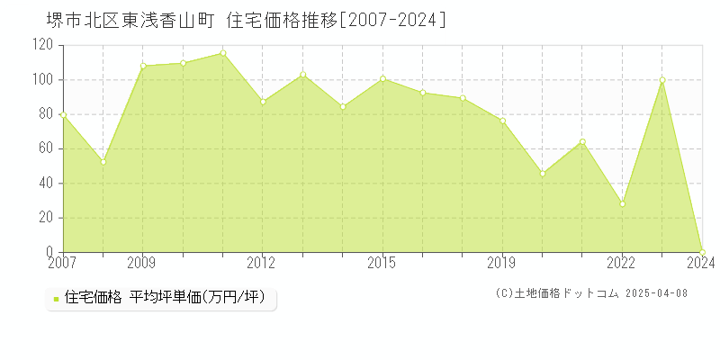 堺市北区東浅香山町の住宅価格推移グラフ 