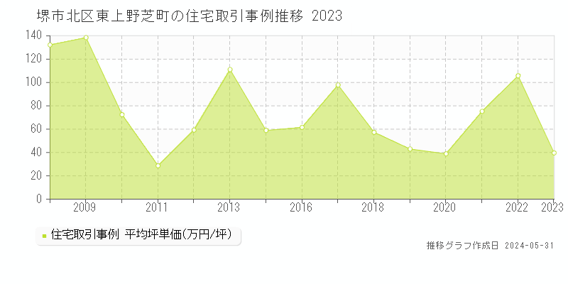 堺市北区東上野芝町の住宅価格推移グラフ 