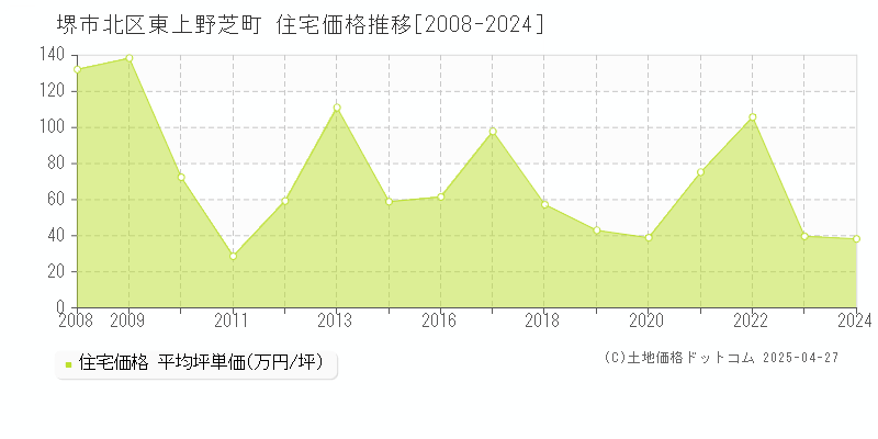 堺市北区東上野芝町の住宅価格推移グラフ 