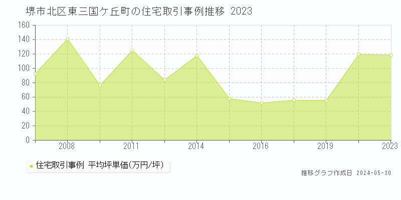 堺市北区東三国ケ丘町の住宅価格推移グラフ 