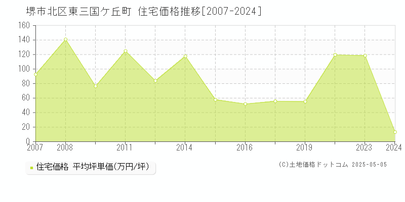 東三国ケ丘町(堺市北区)の住宅価格推移グラフ(坪単価)[2007-2024年]