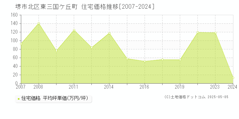 堺市北区東三国ケ丘町の住宅価格推移グラフ 