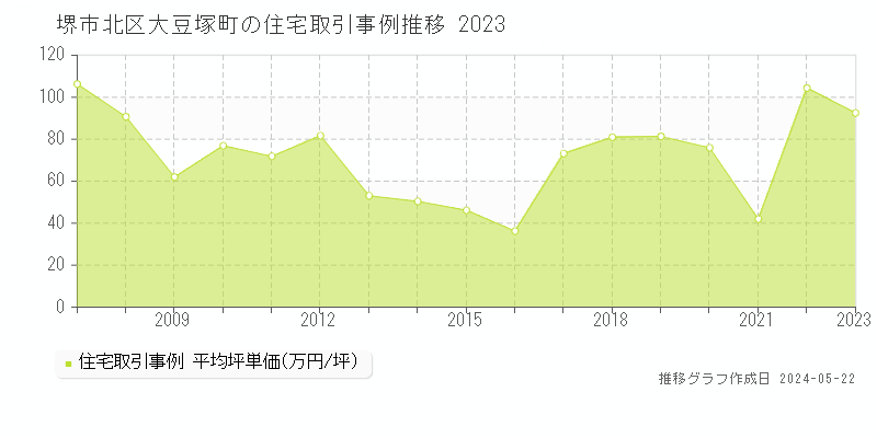 堺市北区大豆塚町の住宅価格推移グラフ 