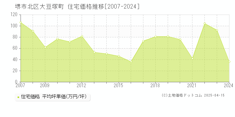 堺市北区大豆塚町の住宅価格推移グラフ 