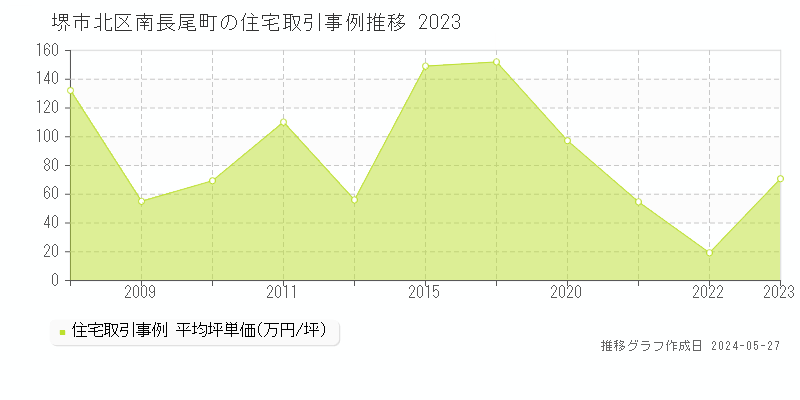 堺市北区南長尾町の住宅価格推移グラフ 