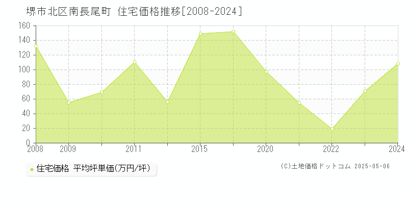 南長尾町(堺市北区)の住宅価格推移グラフ(坪単価)[2008-2024年]