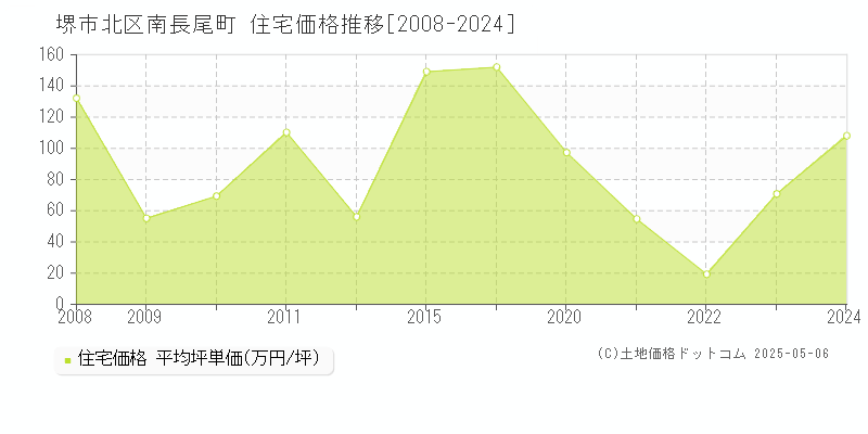 堺市北区南長尾町の住宅価格推移グラフ 