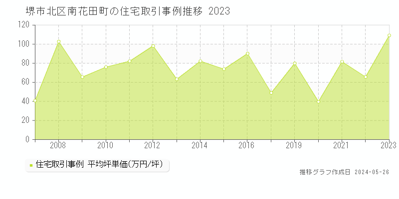 堺市北区南花田町の住宅価格推移グラフ 