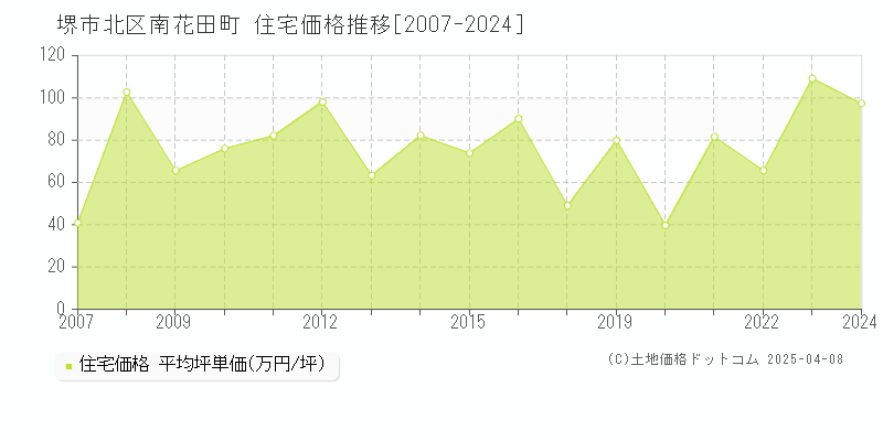 堺市北区南花田町の住宅価格推移グラフ 