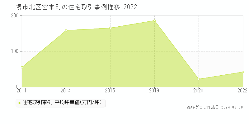 堺市北区宮本町の住宅価格推移グラフ 