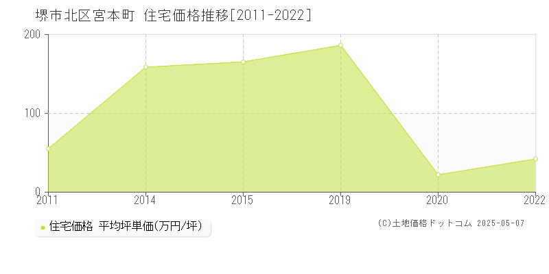 宮本町(堺市北区)の住宅価格推移グラフ(坪単価)[2011-2022年]