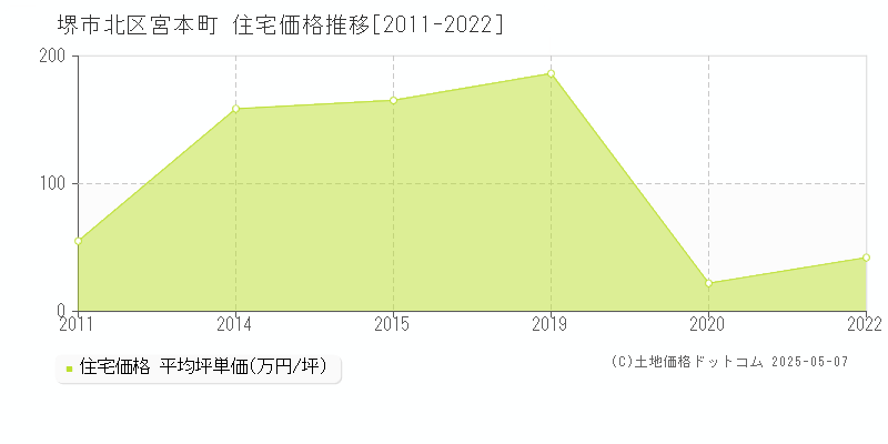 堺市北区宮本町の住宅価格推移グラフ 