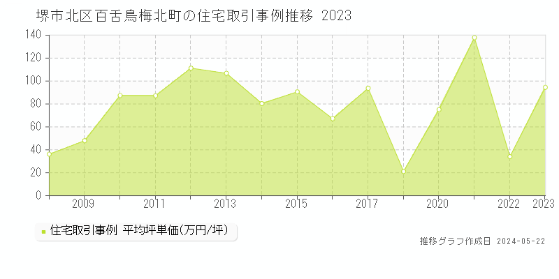 堺市北区百舌鳥梅北町の住宅価格推移グラフ 