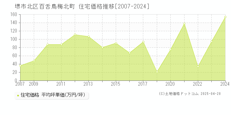 堺市北区百舌鳥梅北町の住宅価格推移グラフ 