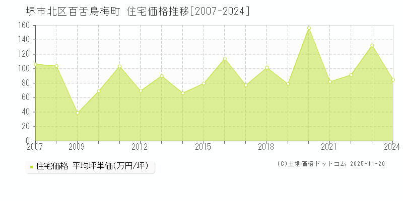 百舌鳥梅町(堺市北区)の住宅価格推移グラフ(坪単価)[2007-2024年]