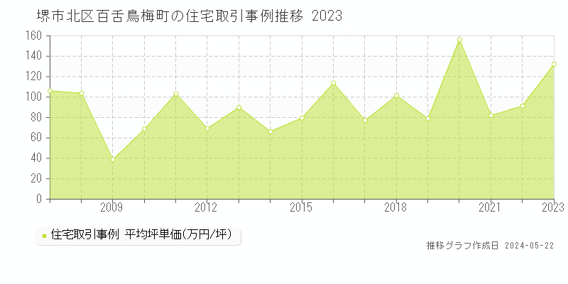 堺市北区百舌鳥梅町の住宅価格推移グラフ 