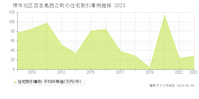 堺市北区百舌鳥西之町の住宅価格推移グラフ 