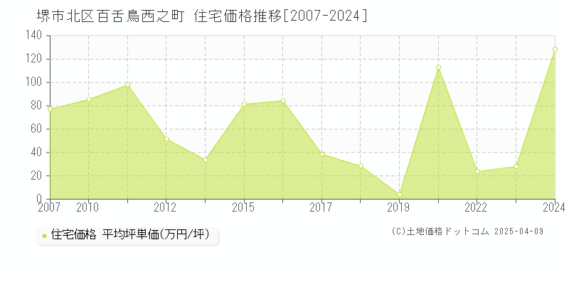 堺市北区百舌鳥西之町の住宅価格推移グラフ 