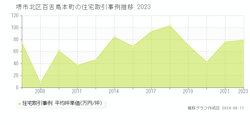 堺市北区百舌鳥本町の住宅取引価格推移グラフ 