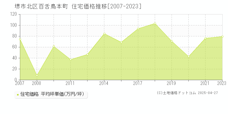 堺市北区百舌鳥本町の住宅取引価格推移グラフ 