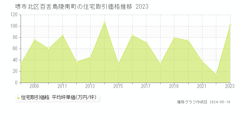 堺市北区百舌鳥陵南町の住宅価格推移グラフ 