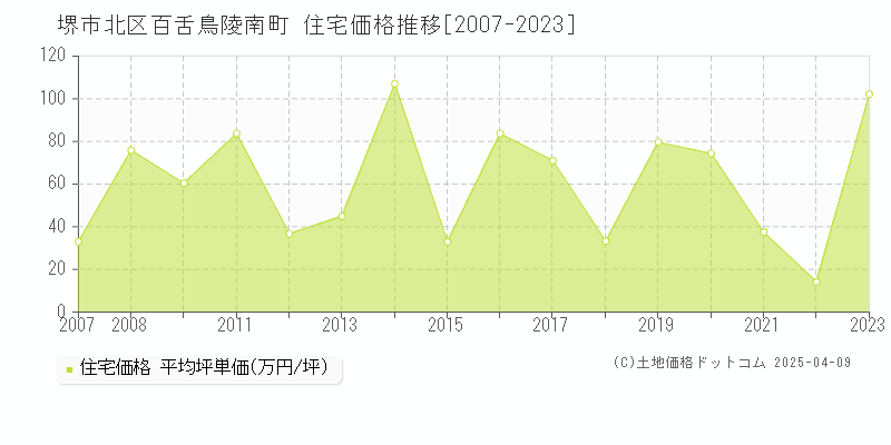 堺市北区百舌鳥陵南町の住宅価格推移グラフ 