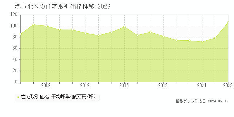 堺市北区全域の住宅価格推移グラフ 