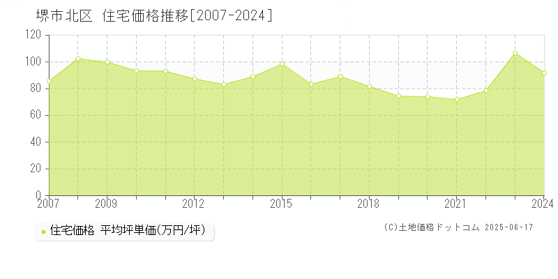 堺市北区(大阪府)の住宅価格推移グラフ(坪単価)[2007-2024年]