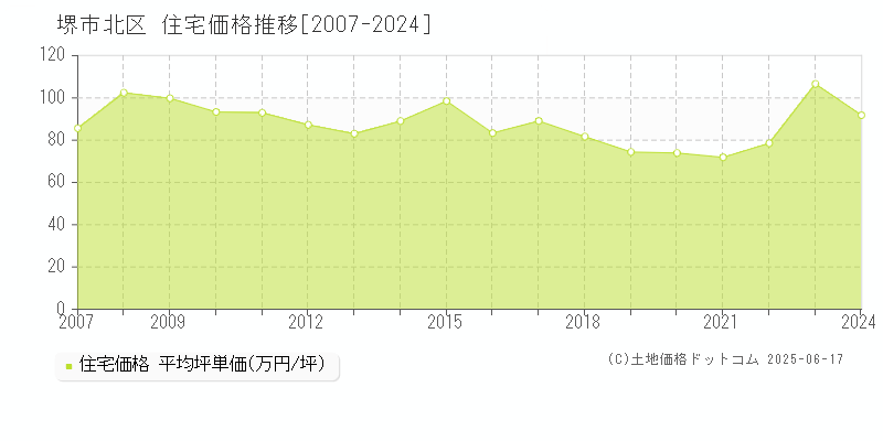 堺市北区の住宅価格推移グラフ 