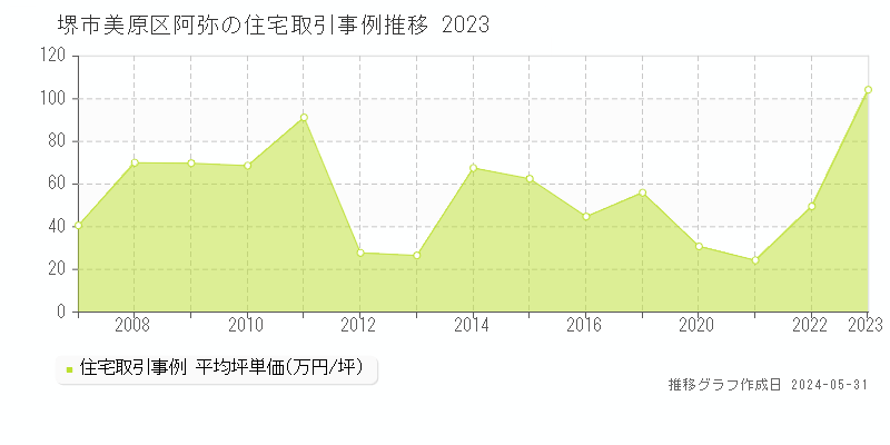 堺市美原区阿弥の住宅価格推移グラフ 