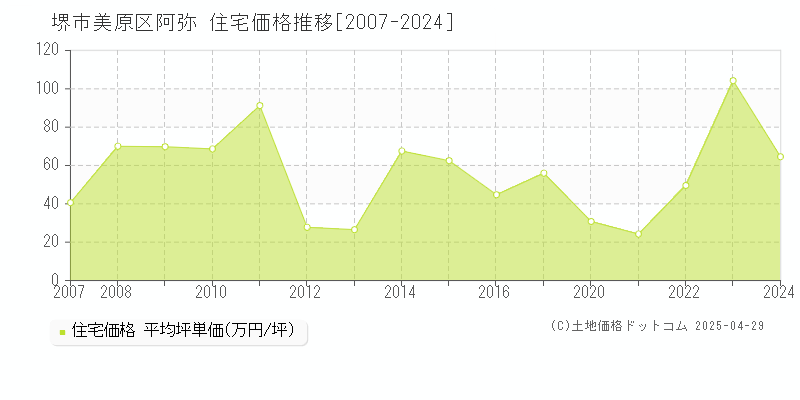 堺市美原区阿弥の住宅価格推移グラフ 