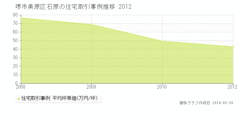 堺市美原区石原の住宅価格推移グラフ 