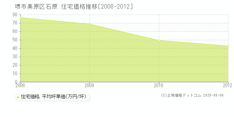 石原(堺市美原区)の住宅価格推移グラフ(坪単価)[2008-2012年]