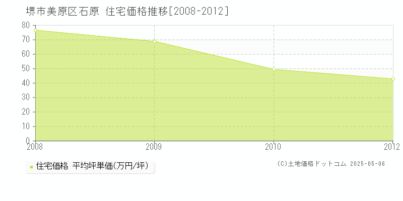 堺市美原区石原の住宅価格推移グラフ 